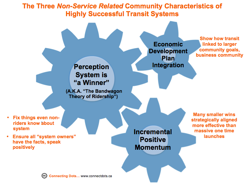 Three community characteristics of successful transit systems